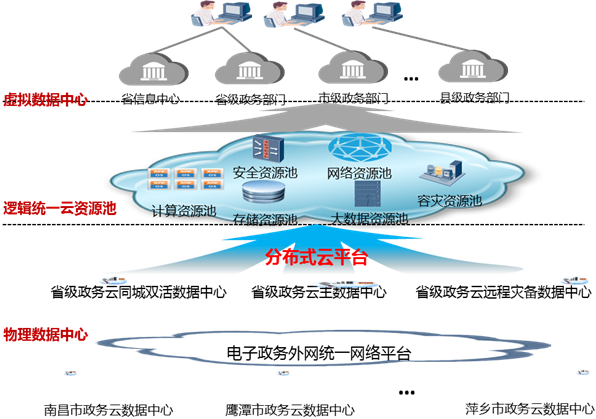 政务云助力“智慧江西”新飞跃
